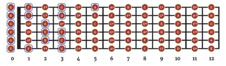 cách đọc nốt nhạc guitar