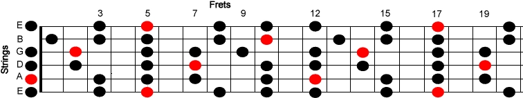 nốt guitar cơ bản