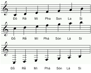 nốt guitar cơ bản