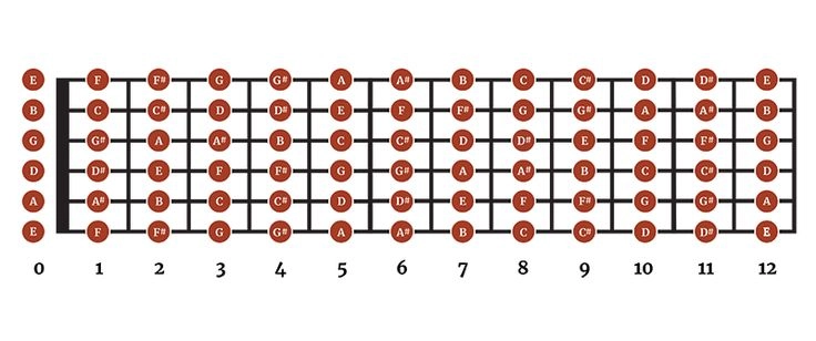 nốt guitar cơ bản